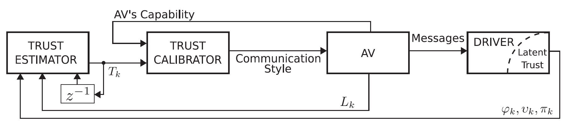 Trust calibration controller framework