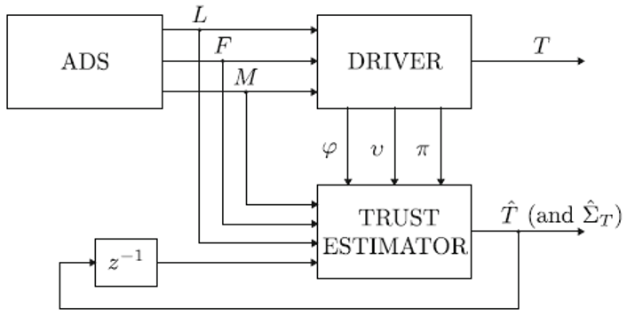 Real-time trust estimation framework