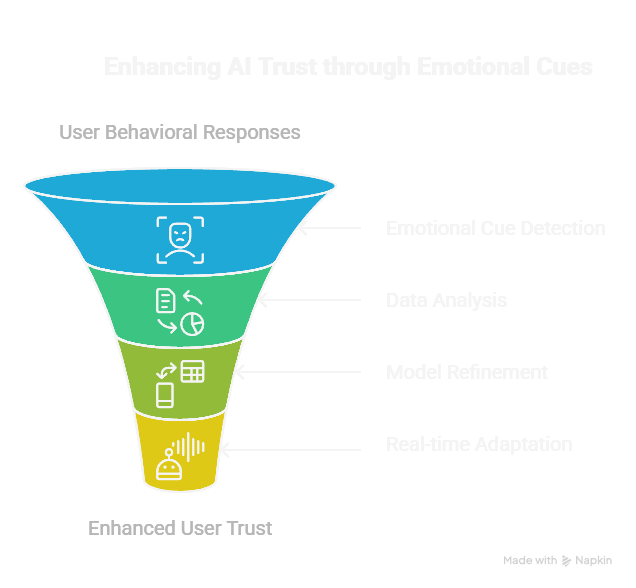 Enhancing AI Trust through Emotional Cues